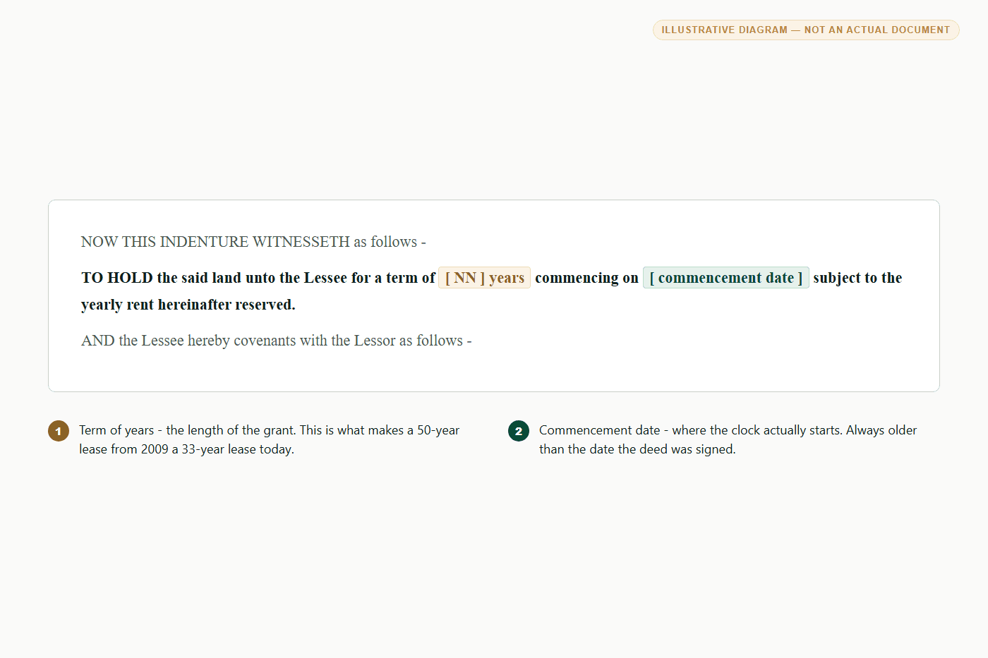 An illustrative sample of a habendum clause, with the term of years and commencement date marked